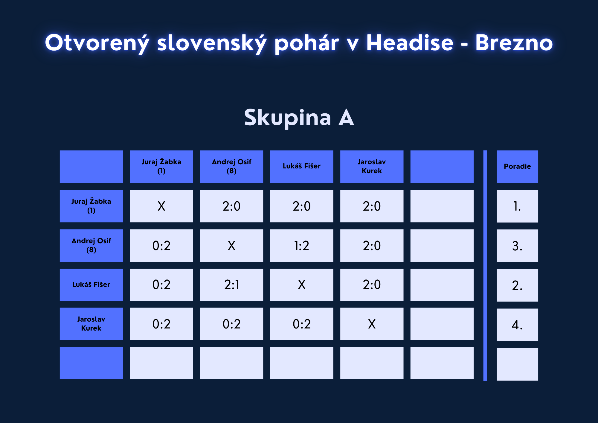 V&yacute;sledky skupiny A
